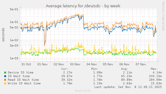 Average latency for /dev/sdc
