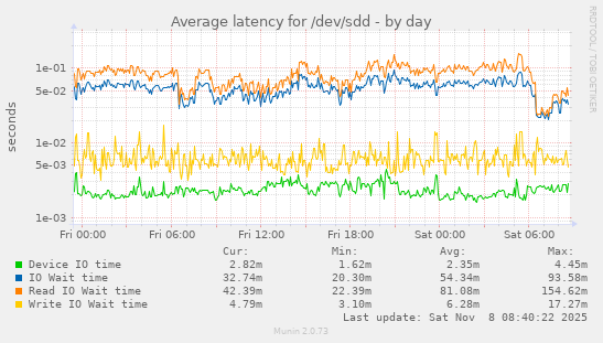 Average latency for /dev/sdd
