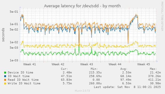 Average latency for /dev/sdd