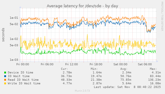 Average latency for /dev/sde