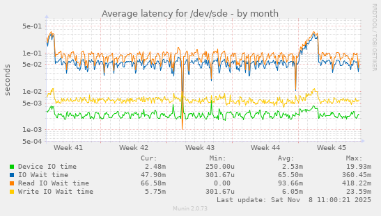 Average latency for /dev/sde
