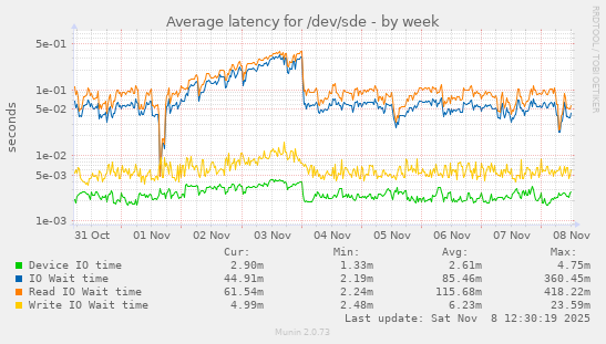 Average latency for /dev/sde
