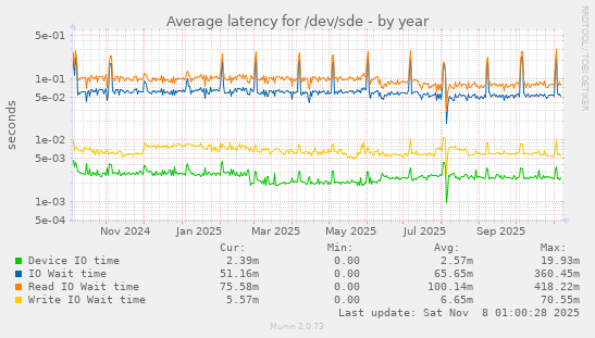Average latency for /dev/sde