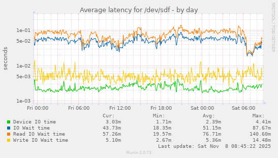 Average latency for /dev/sdf