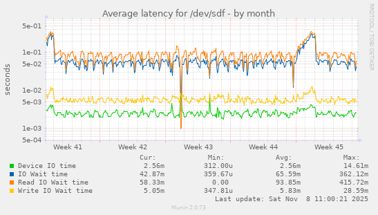 Average latency for /dev/sdf
