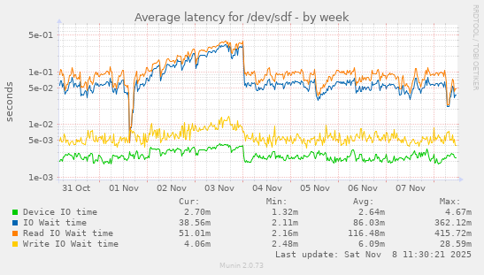 Average latency for /dev/sdf