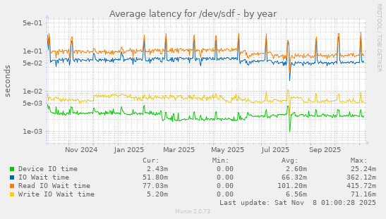Average latency for /dev/sdf