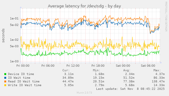 Average latency for /dev/sdg
