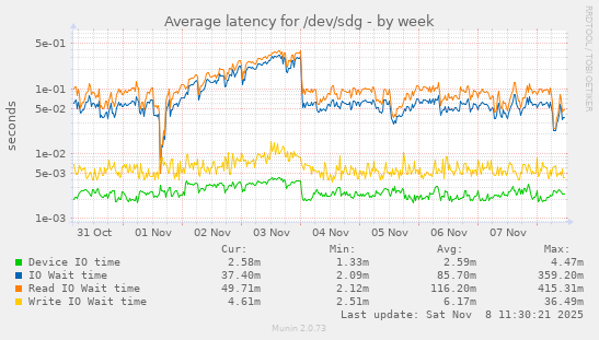 Average latency for /dev/sdg