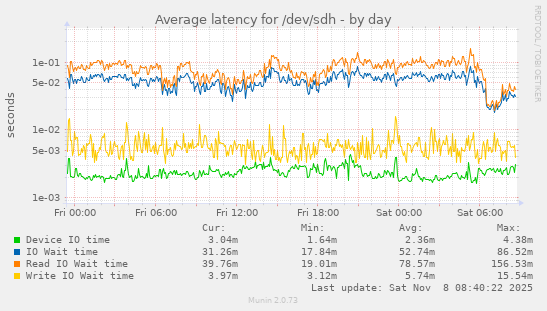 Average latency for /dev/sdh