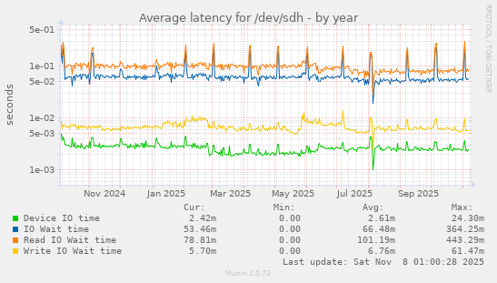 Average latency for /dev/sdh