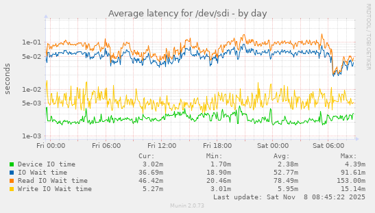 Average latency for /dev/sdi