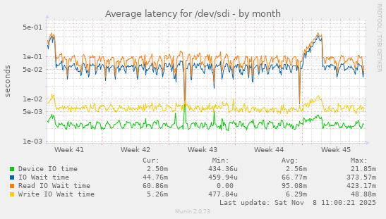 Average latency for /dev/sdi