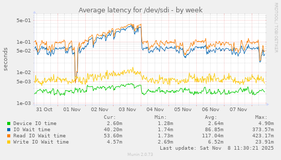 Average latency for /dev/sdi