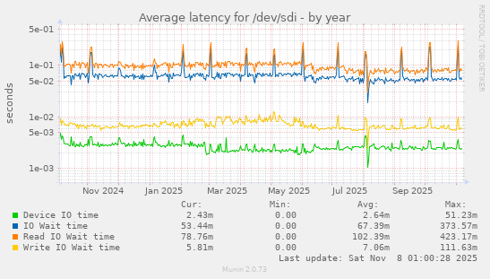 Average latency for /dev/sdi