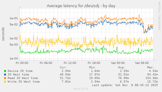 Average latency for /dev/sdj