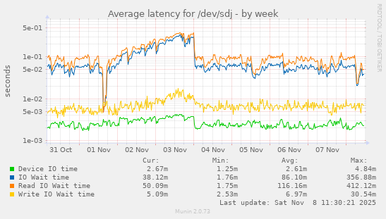 Average latency for /dev/sdj