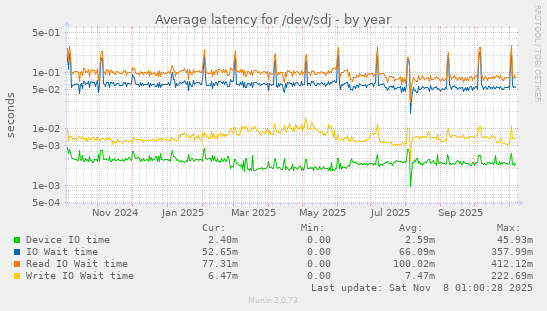 Average latency for /dev/sdj