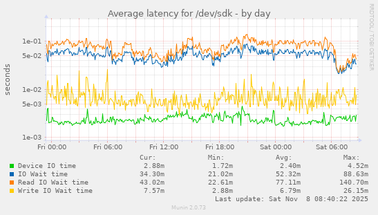 Average latency for /dev/sdk