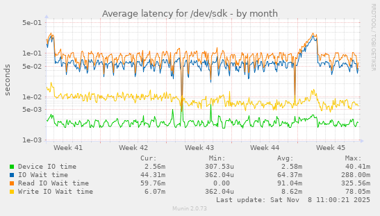 Average latency for /dev/sdk