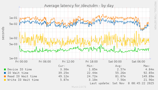 Average latency for /dev/sdm