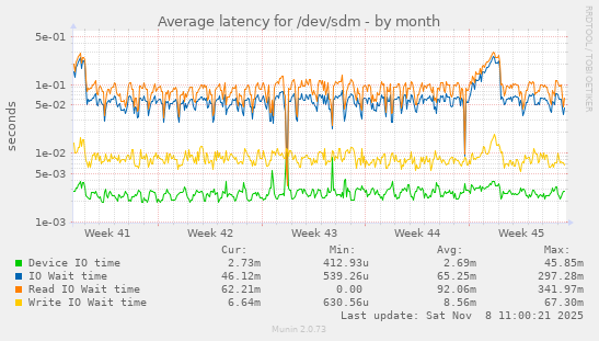 Average latency for /dev/sdm