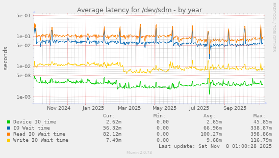 Average latency for /dev/sdm