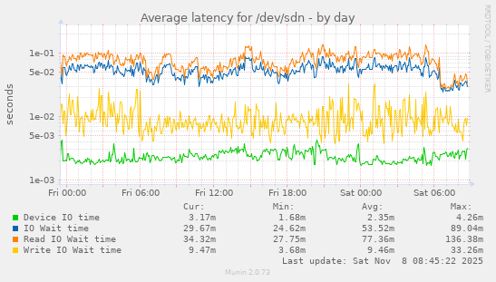 Average latency for /dev/sdn