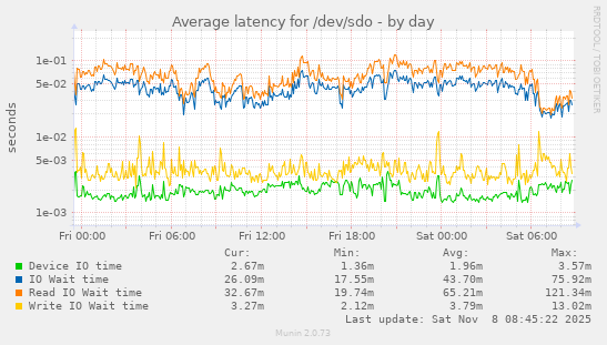 Average latency for /dev/sdo