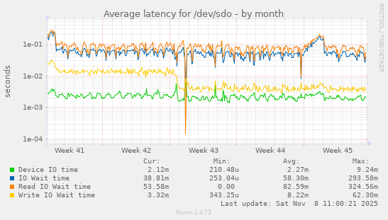 Average latency for /dev/sdo