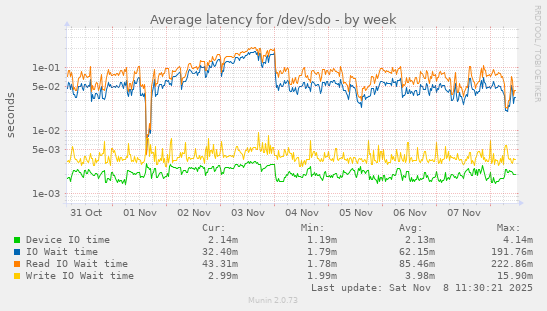 Average latency for /dev/sdo