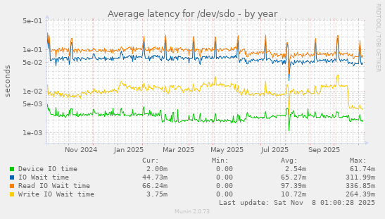 Average latency for /dev/sdo
