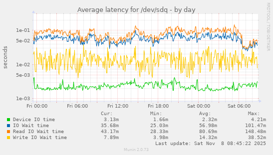 Average latency for /dev/sdq