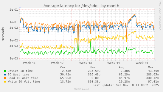 Average latency for /dev/sdq