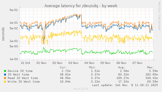 Average latency for /dev/sdq