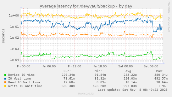 Average latency for /dev/vault/backup