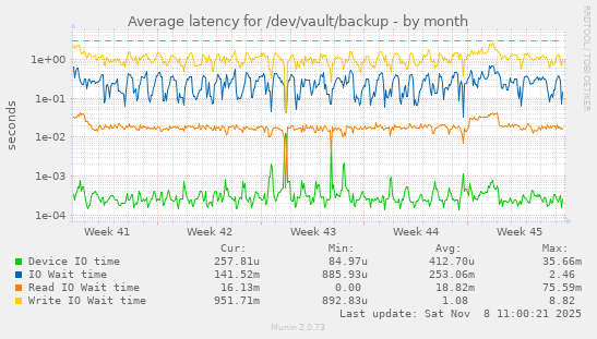 Average latency for /dev/vault/backup
