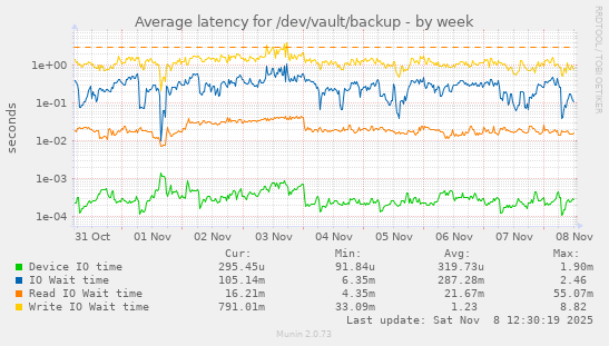 Average latency for /dev/vault/backup