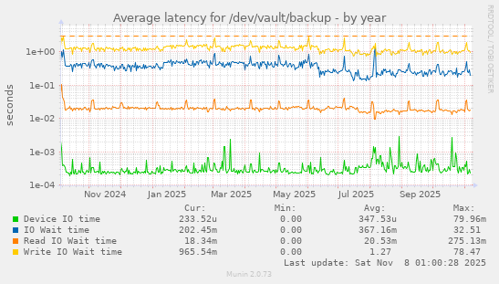 Average latency for /dev/vault/backup