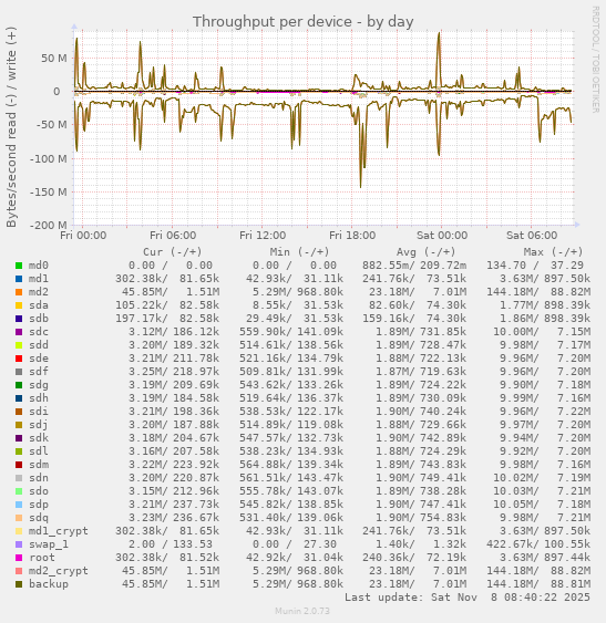 Throughput per device
