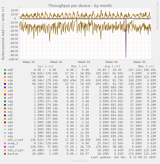 Throughput per device
