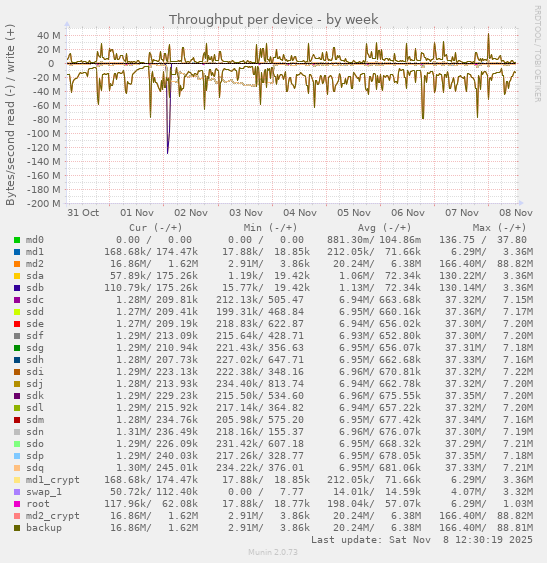 Throughput per device