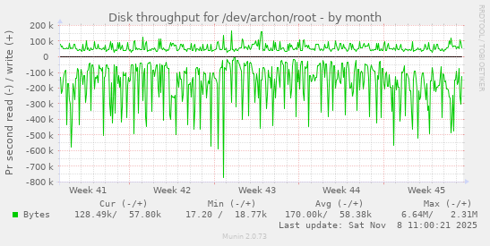 Disk throughput for /dev/archon/root
