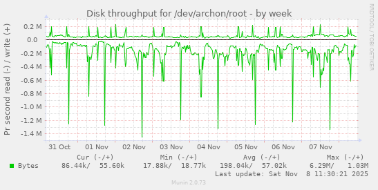 Disk throughput for /dev/archon/root