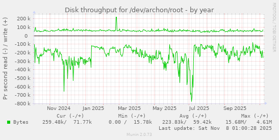 Disk throughput for /dev/archon/root
