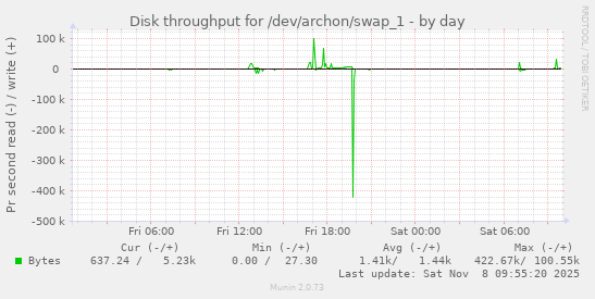 Disk throughput for /dev/archon/swap_1