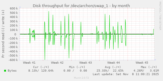 Disk throughput for /dev/archon/swap_1