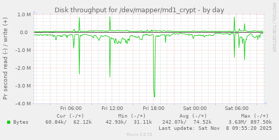 Disk throughput for /dev/mapper/md1_crypt