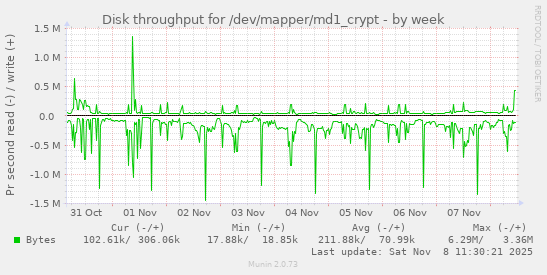 Disk throughput for /dev/mapper/md1_crypt