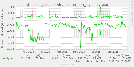 Disk throughput for /dev/mapper/md1_crypt